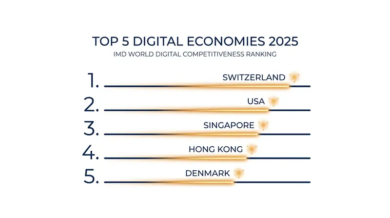 Switzerland reclaimed the top spot in 2025, while the US surged to second place.