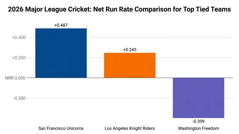Net Run Rate determined the final seeding for the top three tied teams.