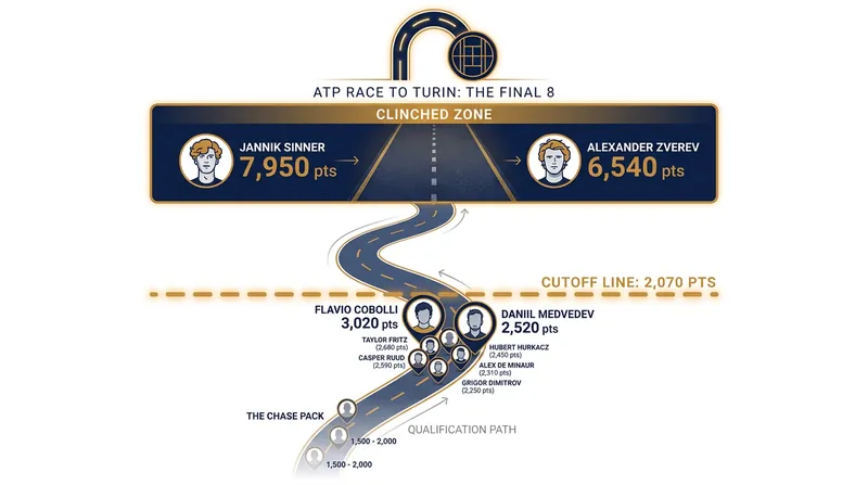 Jannik Sinner and Alexander Zverev have already secured their spots in Turin, leaving a fierce battle for the remaining six positions.
