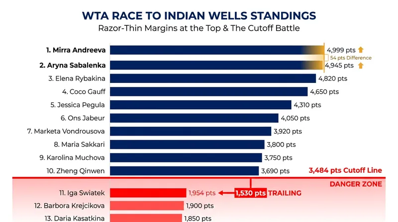 Mirra Andreeva holds a narrow lead in the WTA Race, while veteran Iga Swiatek faces a steep climb to reach the top eight.