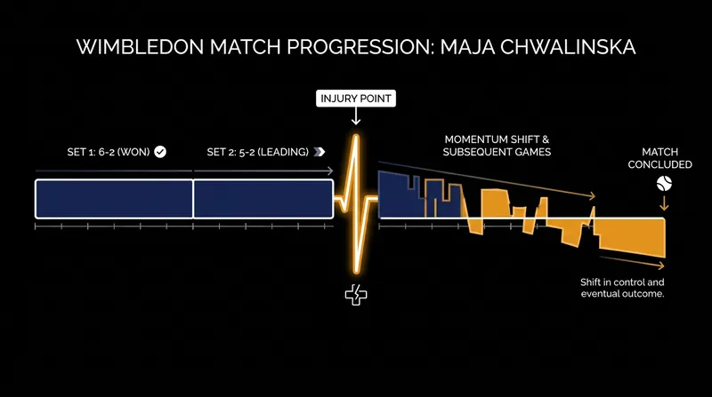 Chwalinska was one game away from a first-round Wimbledon victory before a severe ankle injury altered the match.