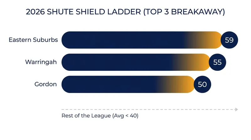 The top three clubs have established a significant buffer over the rest of the competition.