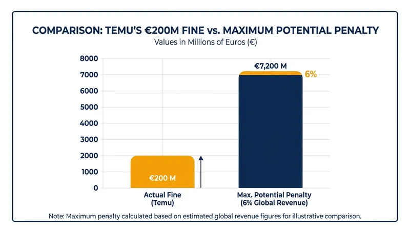 The European Commission has demonstrated its willingness to use the DSA's massive financial penalties.