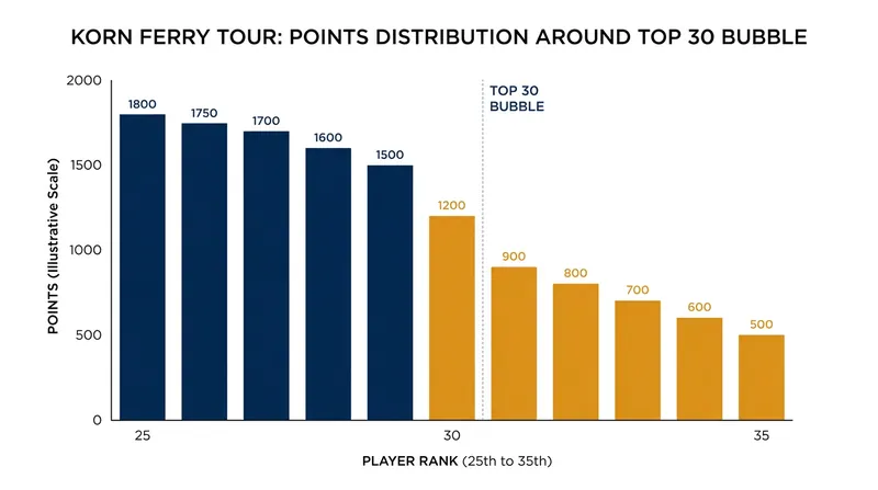The points disparity around the crucial top 30 cutoff line.