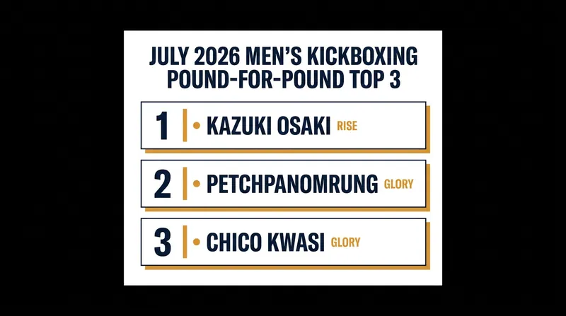 The updated July 2026 Pound-for-Pound rankings reflect a major shift at the top.