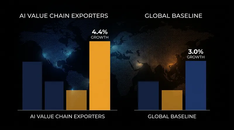 IMF data reveals a stark divergence in Q1 2026, with AI infrastructure exporters significantly outpacing the global baseline.