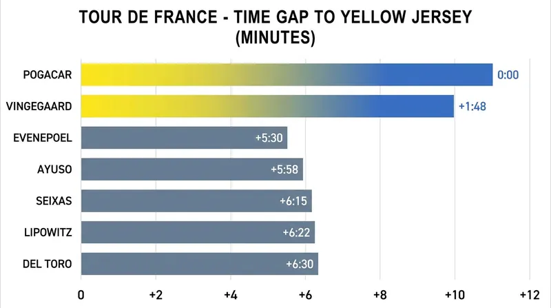 While the leaders have pulled away, the middle of the top 10 remains incredibly compressed.