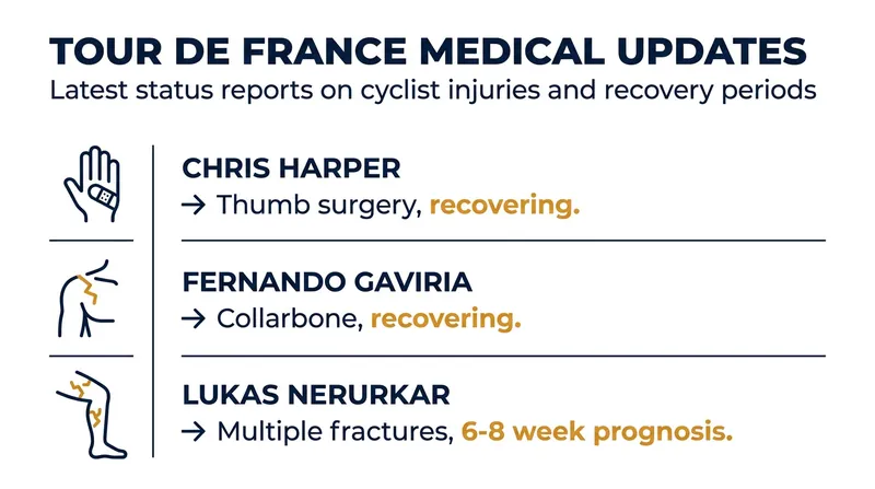 Recent medical updates highlight the physical toll of mid-summer racing, but also the rapid recovery timelines enabled by modern sports medicine.