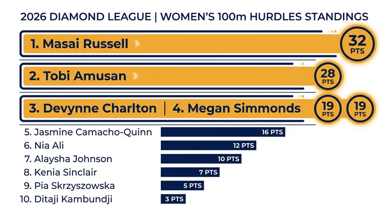 Current Diamond League standings for the Women's 100m Hurdles.