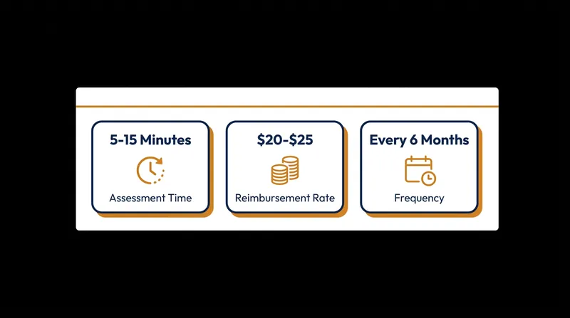 The G0136 billing code allows providers to assess lifestyle factors twice a year.