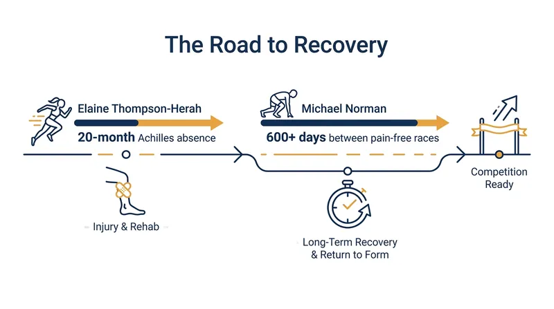 Extended injury absences have forced multiple global champions to overhaul their training regimens.