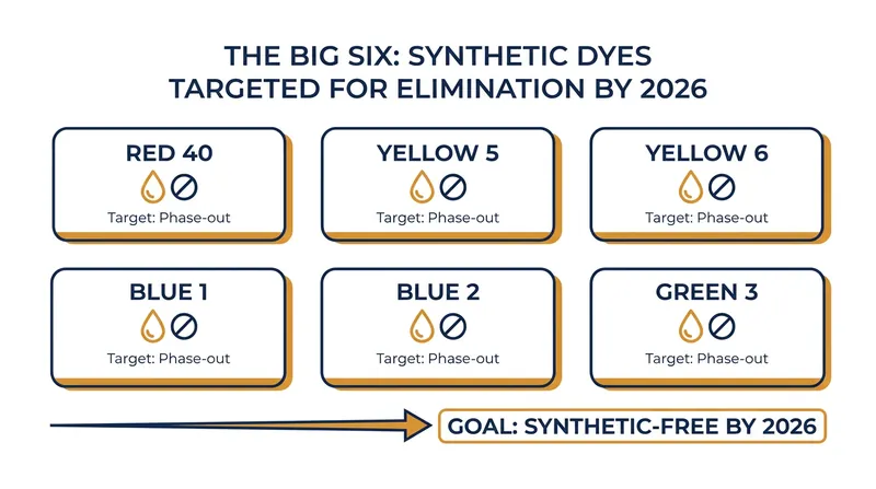 The six petroleum-based dyes slated for national phase-out by the end of 2026.