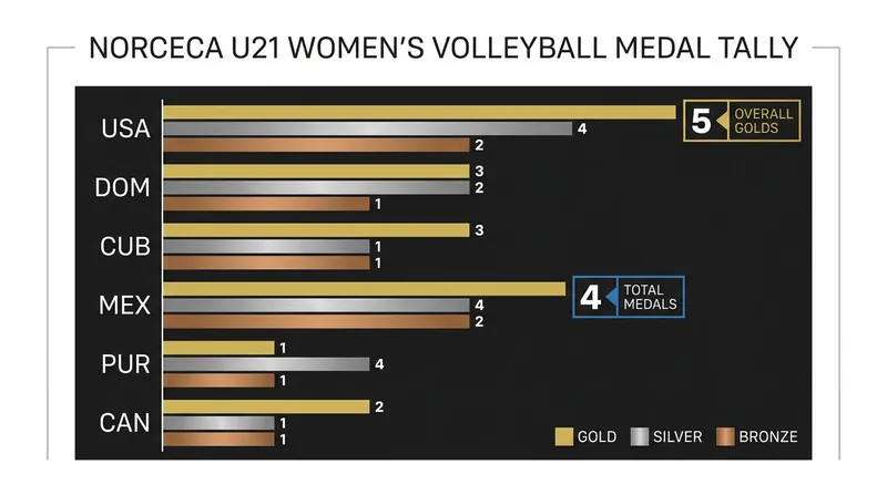 All-time medal leaders at the U21 Women's Pan American Cup.