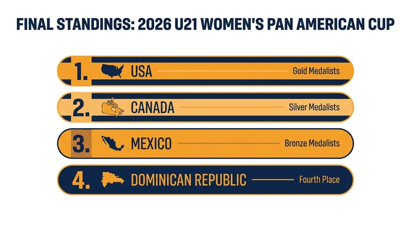 Final top-four standings for the 2026 NORCECA Women's U21 Pan American Cup.