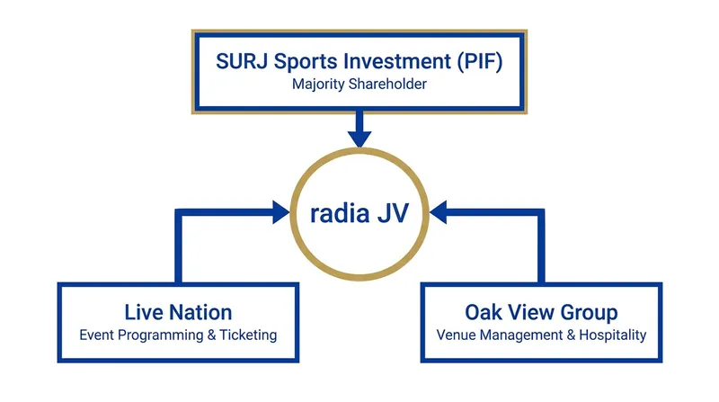 How the radia joint venture splits operational responsibilities.