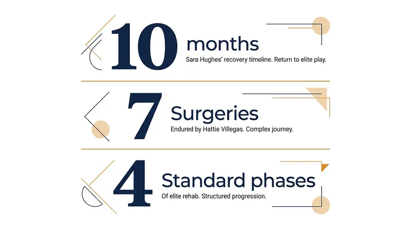 By the numbers: The grueling timelines and milestones of elite volleyball rehabilitation.