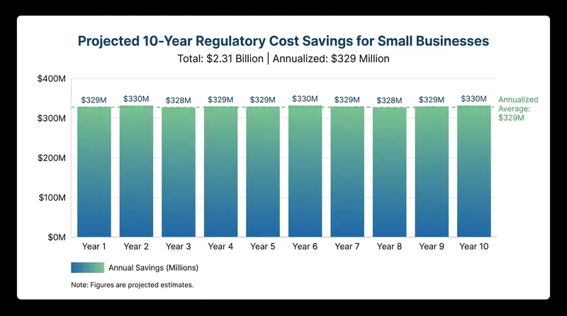 The Small Business Administration estimates the rule reversal will save businesses billions in compliance and litigation costs.
