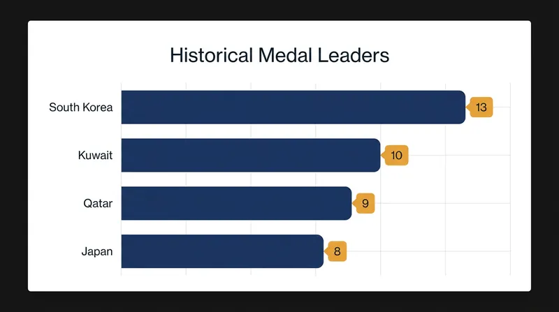 South Korea enters the tournament as the most historically decorated nation in the competition's history.