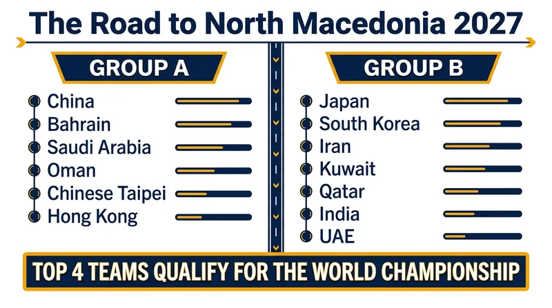 The preliminary group stage divides the 13 competing nations into two highly competitive brackets.
