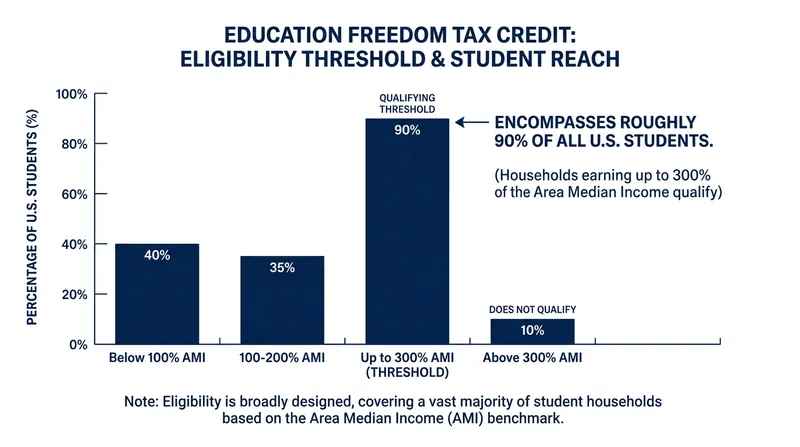 The 300% AMI threshold makes the vast majority of U.S. students eligible for the program.