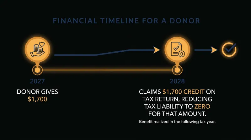 Donors must float the contribution until tax season, though W-4 adjustments can provide earlier relief.