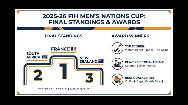 Final standings and individual award winners from the 2025-26 FIH Men's Nations Cup.