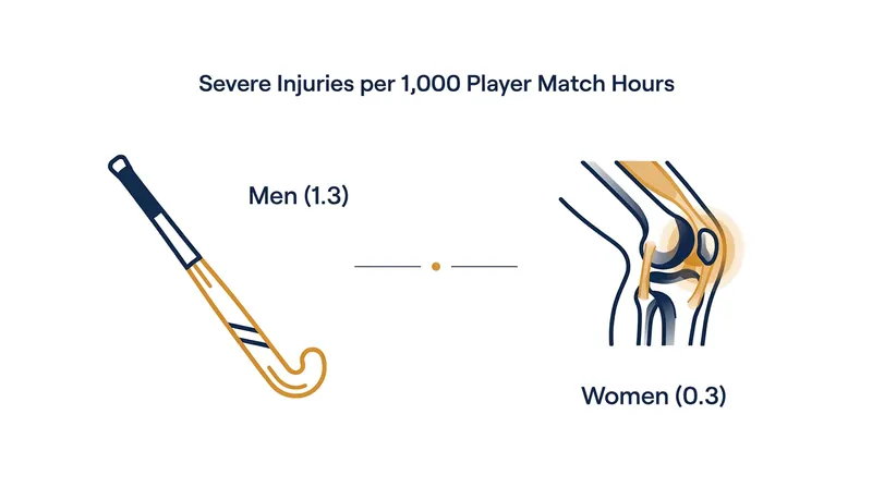 Recent FIH data reveals that severe injuries remain relatively rare in elite field hockey.