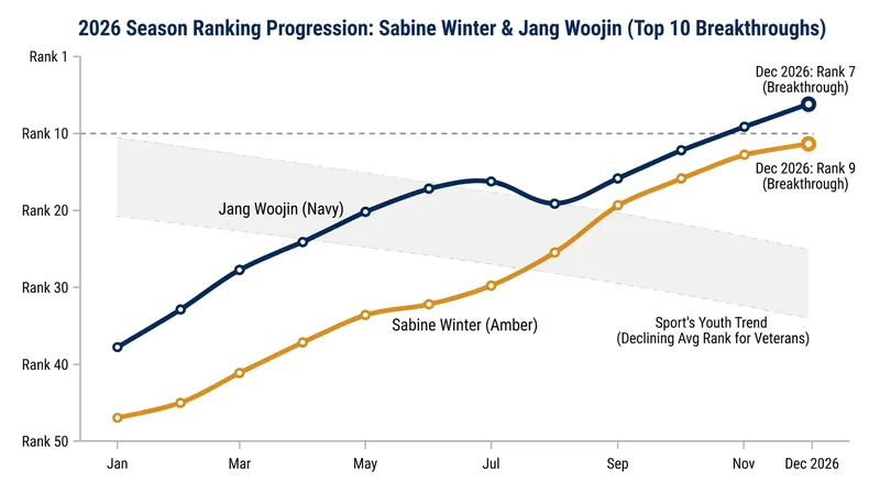 Both veterans have seen a steady climb in ranking points throughout the 2026 season.