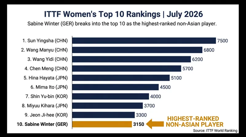 The July 2026 ITTF Women's Singles rankings highlight Winter's breakthrough among the global elite.
