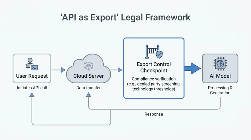 Under updated EAR rules, providing API access to foreign nationals is treated as a regulated export.