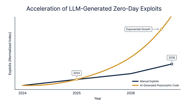 The rapid decrease in time required to generate functional shellcode using advanced LLMs.