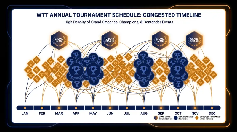 The demanding WTT calendar leaves players with limited windows for physical recovery.