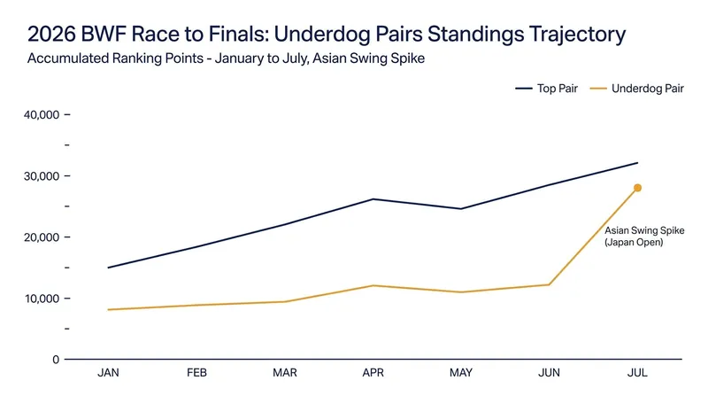 The American pairs' deep runs at Super 500 and Super 750 events have created a sharp upward trajectory in their 2026 qualification campaigns.