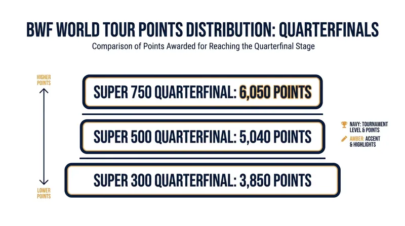 Reaching the quarterfinals of a Super 750 event provides a massive 6,050-point boost in the Race to Finals standings.