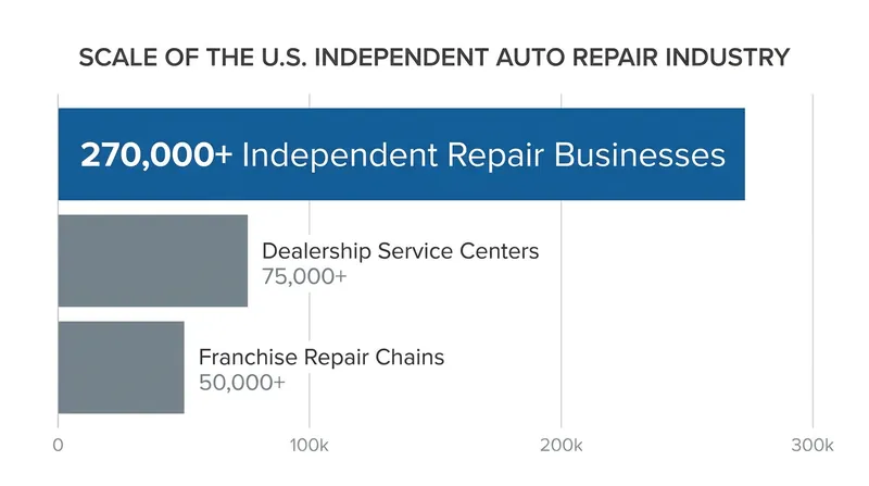 Hundreds of thousands of independent auto shops rely on manufacturer data to stay competitive.
