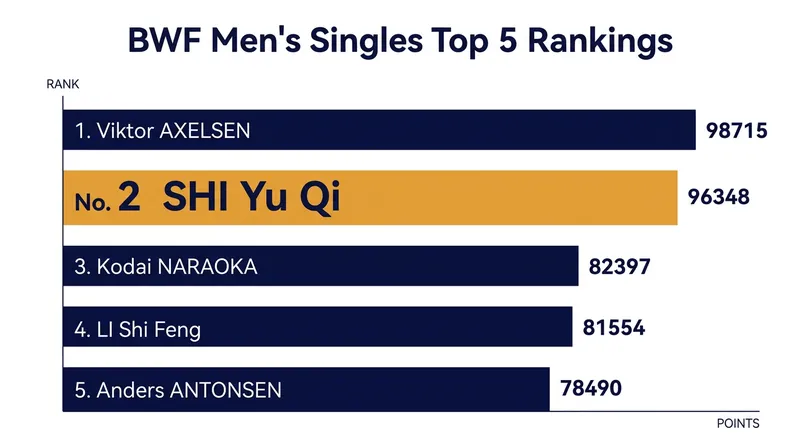 Vitidsarn currently holds the No. 2 spot in the BWF Men's Singles rankings.