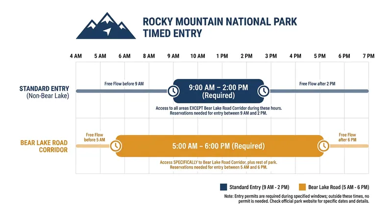 Rocky Mountain National Park's two-tiered reservation system strictly meters access to its most popular corridors.