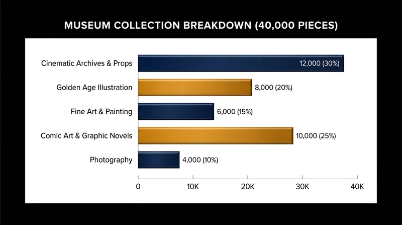 The museum's collection spans multiple disciplines, rejecting traditional hierarchies between fine art and commercial illustration.