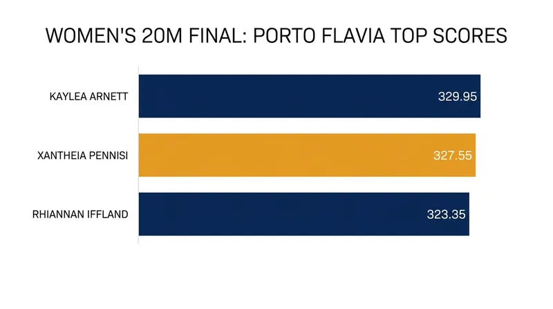 Arnett narrowly edged out the Australian duo of Pennisi and Iffland in a tightly contested final round.