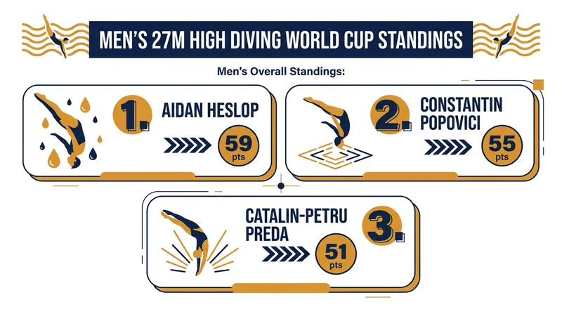 Aidan Heslop reclaims the top spot in the overall World Cup standings following his victory in Italy.