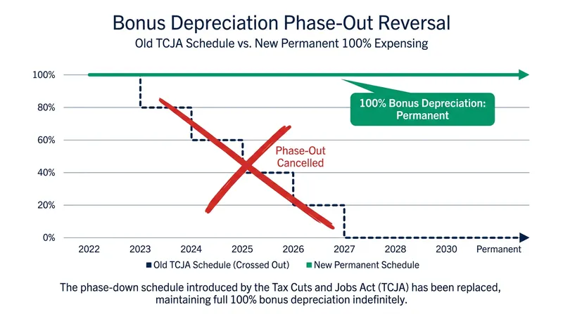 The OBBBA reversed the scheduled phase-out of bonus depreciation, locking the rate at 100% permanently.