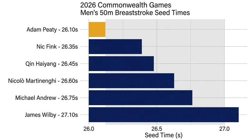 The men's 50m breaststroke field features several athletes capable of swimming in the 26-second range.