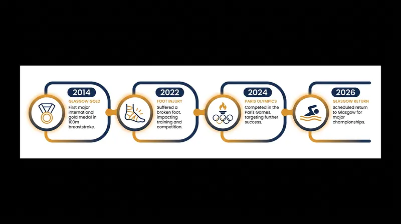 A timeline of Peaty's major career milestones and comebacks.