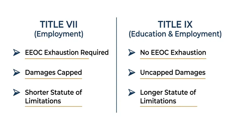 The procedural and financial differences between Title VII and Title IX are at the heart of the legal dispute.