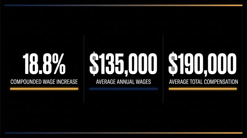 The new contract builds on previous gains to deliver a nearly 50% wage increase over the decade.