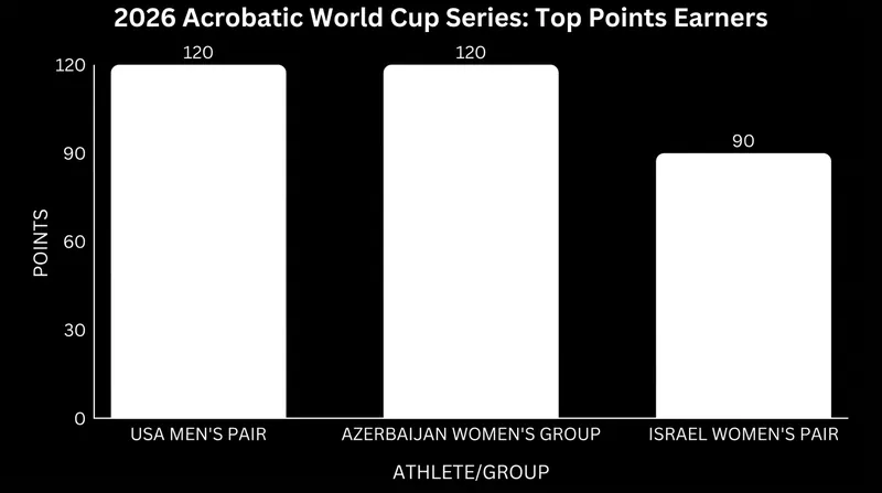 Pairs and groups count their best four results, with 30 points awarded per gold medal.