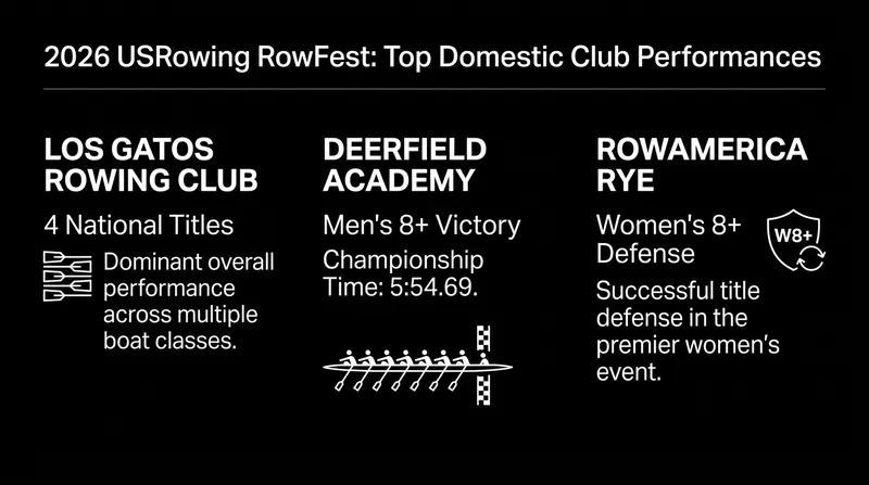 Standout domestic club performances at the 2026 RowFest National Championships.