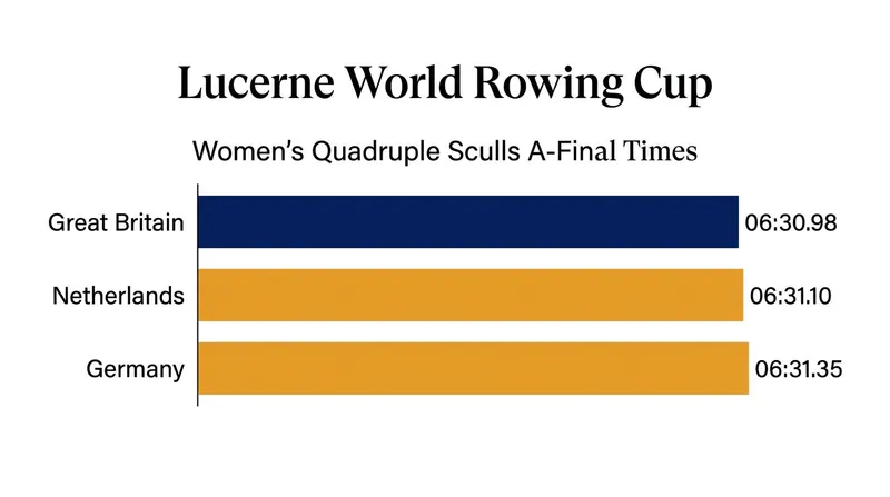Great Britain held off a late charge from the Netherlands to secure the gold.