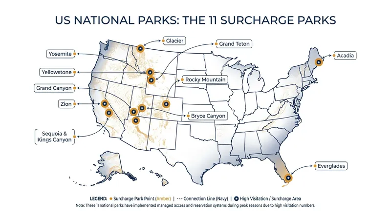 The $100 international surcharge applies specifically to 11 of the most heavily visited national parks.