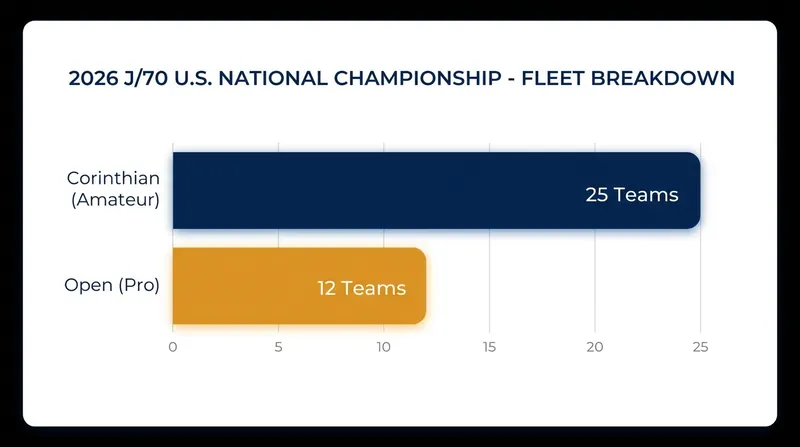 The Corinthian (amateur) division made up nearly two-thirds of the highly competitive fleet in Santa Barbara.